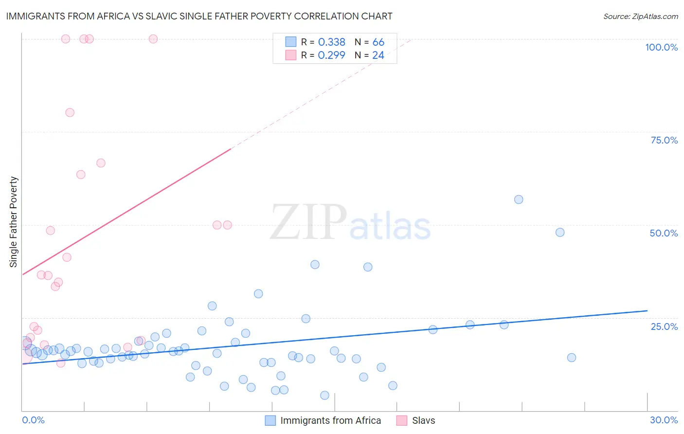 Immigrants from Africa vs Slavic Single Father Poverty