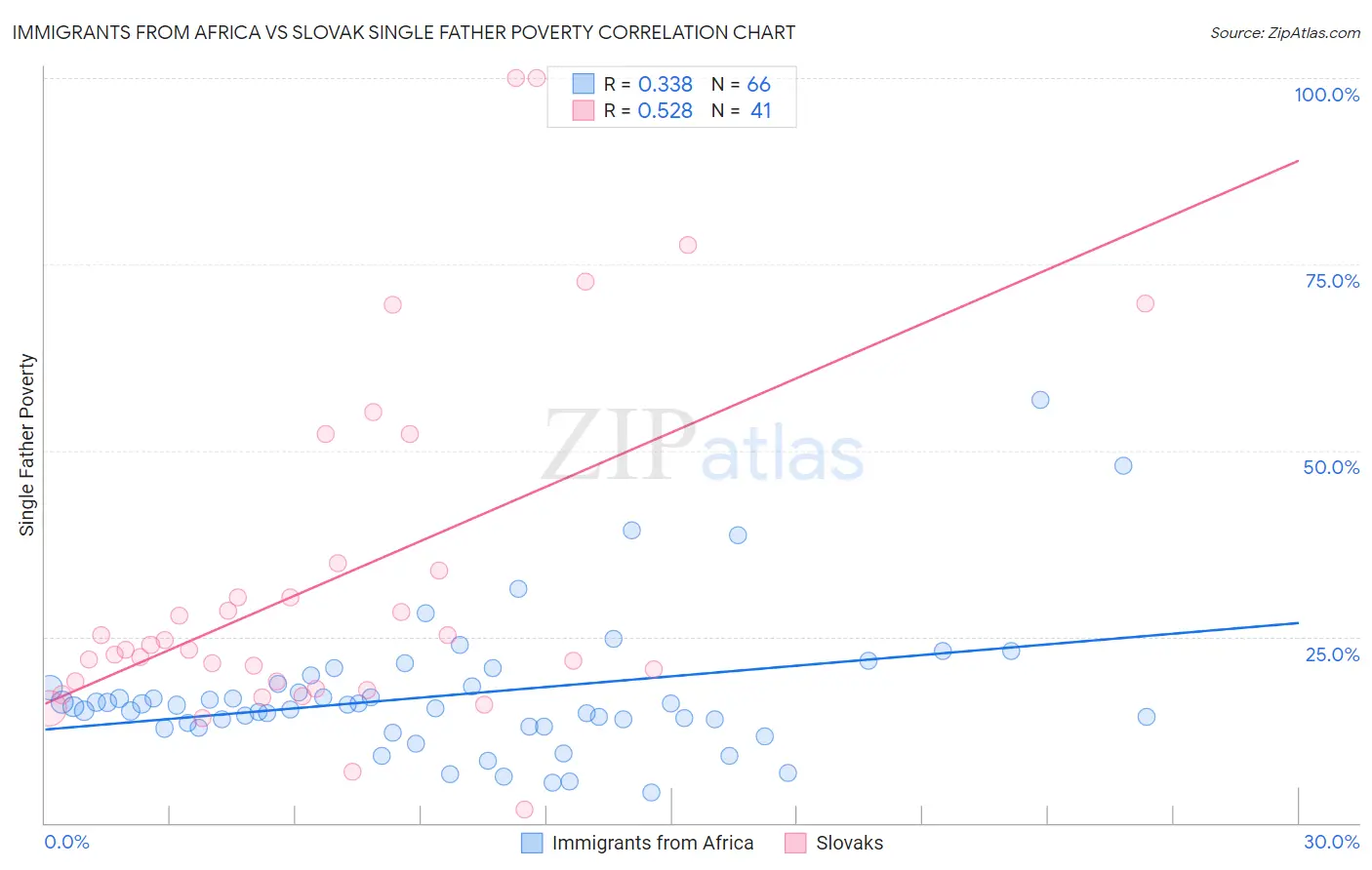 Immigrants from Africa vs Slovak Single Father Poverty