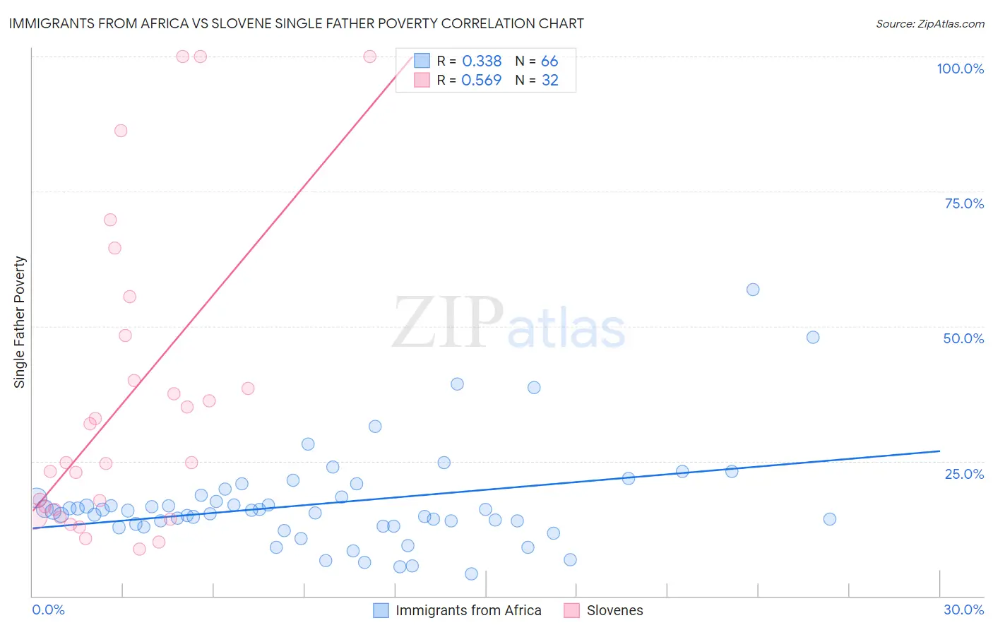 Immigrants from Africa vs Slovene Single Father Poverty