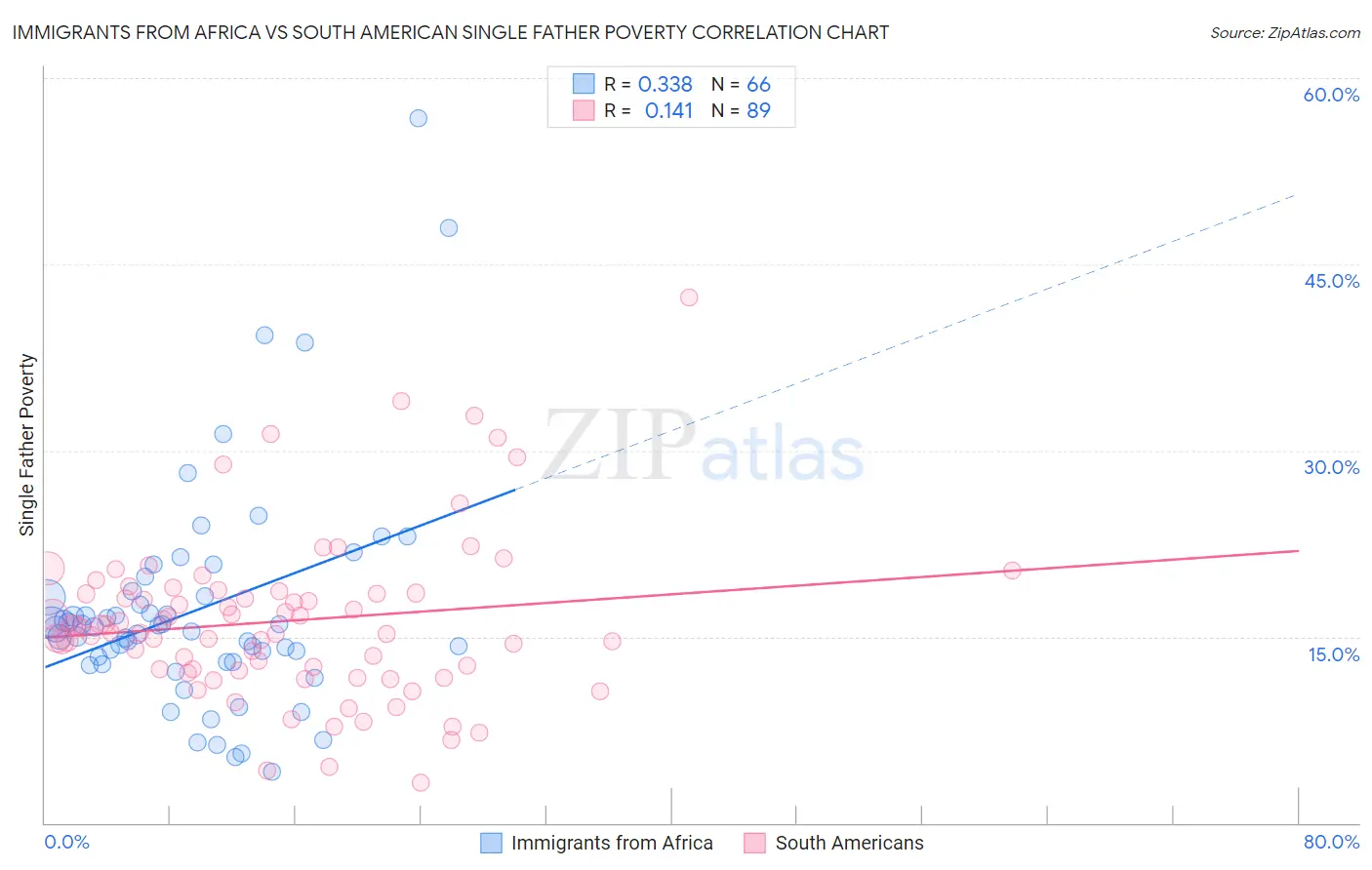 Immigrants from Africa vs South American Single Father Poverty