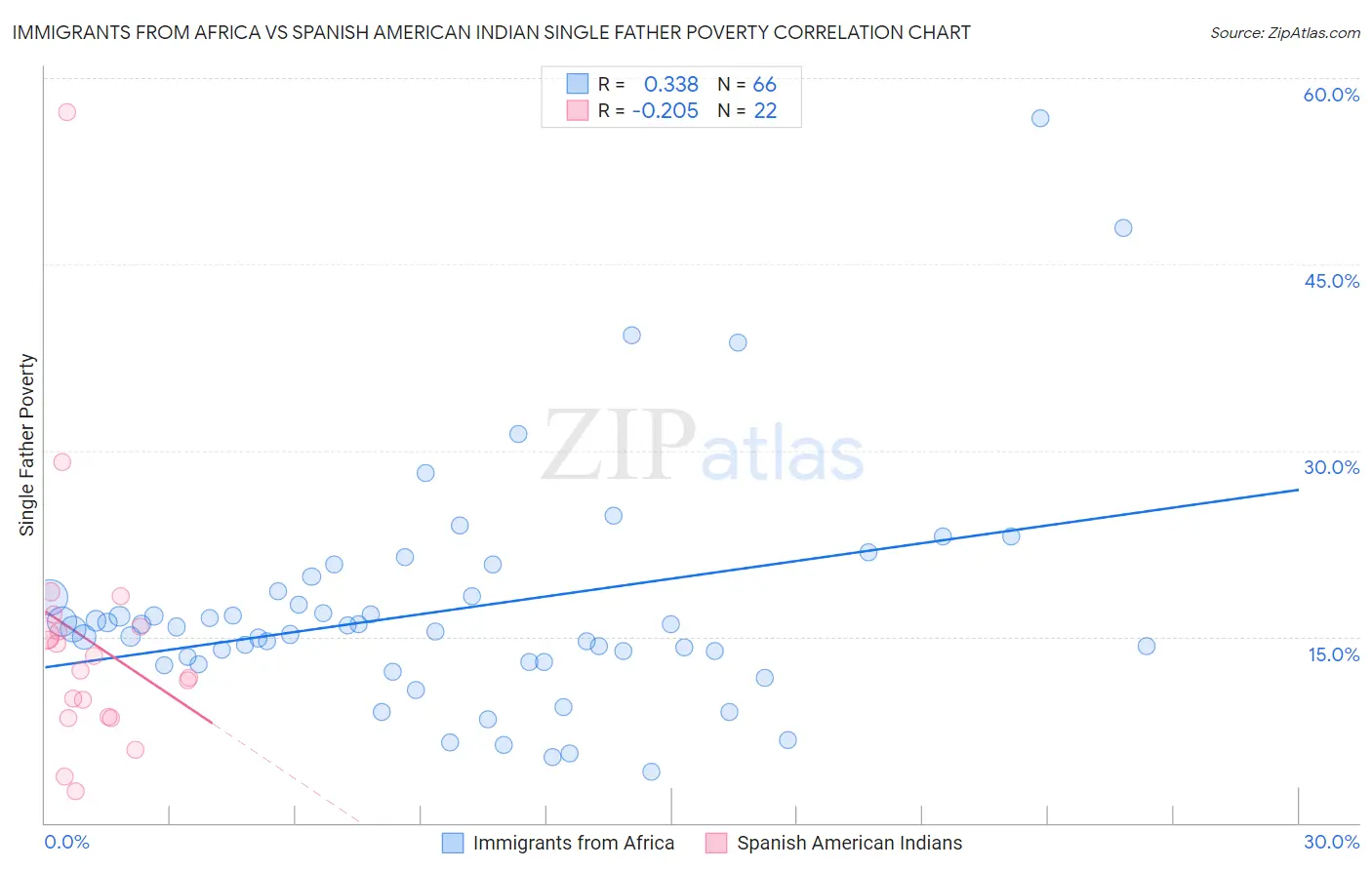 Immigrants from Africa vs Spanish American Indian Single Father Poverty