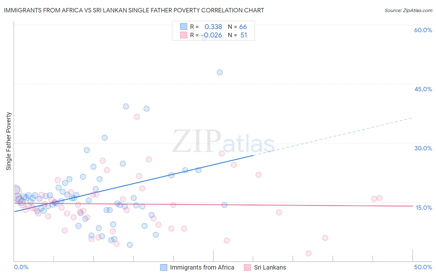 Immigrants from Africa vs Sri Lankan Single Father Poverty