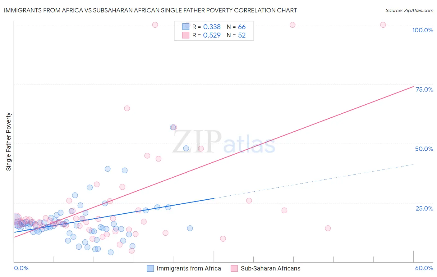 Immigrants from Africa vs Subsaharan African Single Father Poverty