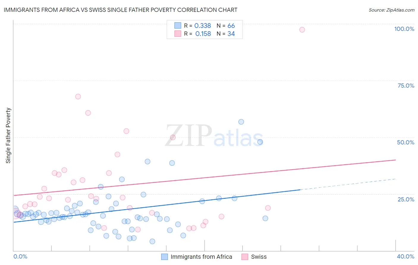 Immigrants from Africa vs Swiss Single Father Poverty