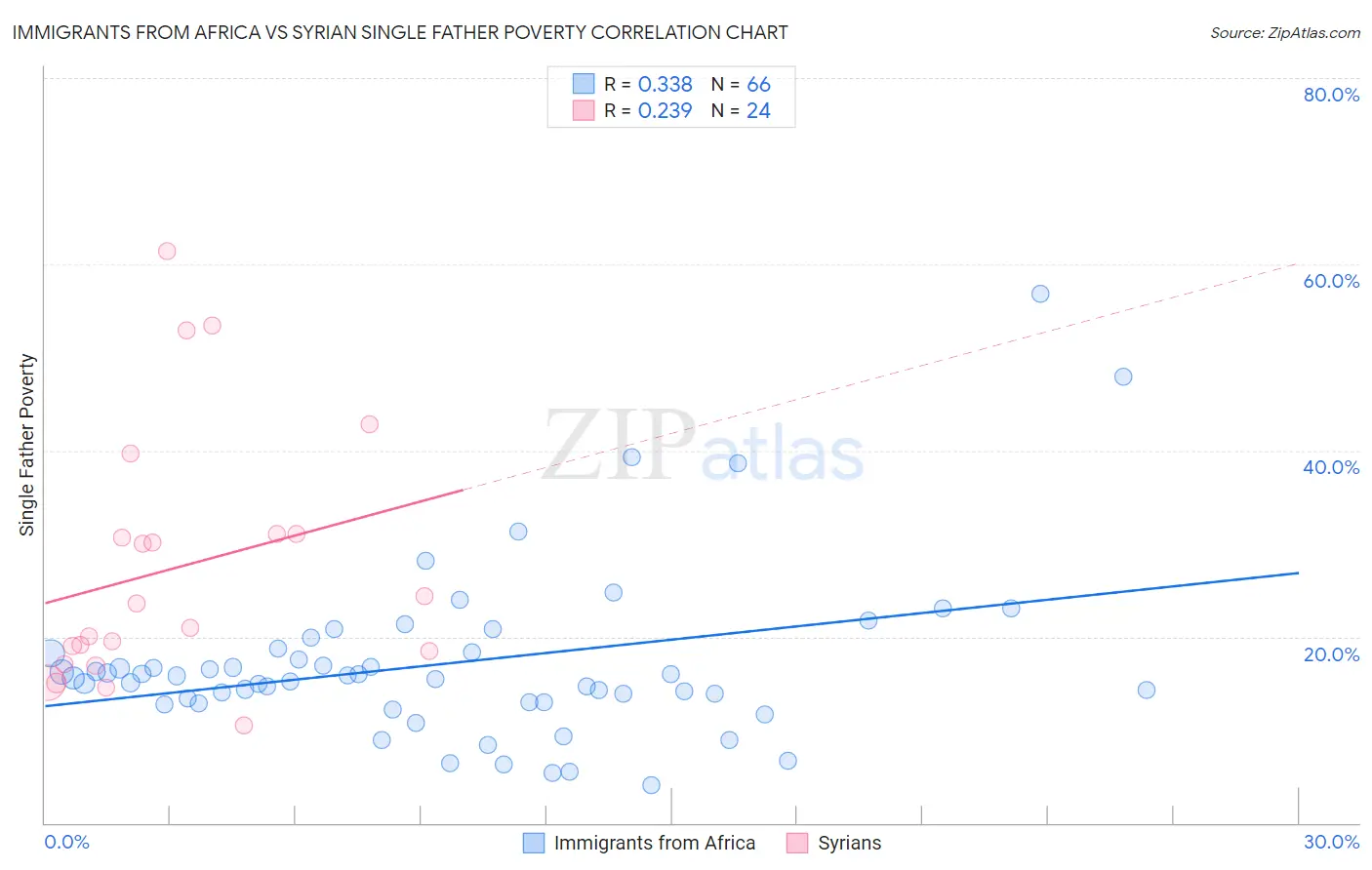 Immigrants from Africa vs Syrian Single Father Poverty