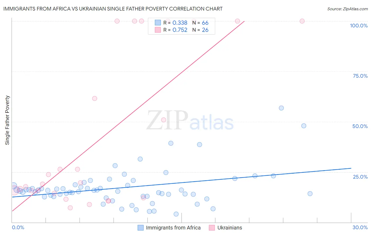 Immigrants from Africa vs Ukrainian Single Father Poverty