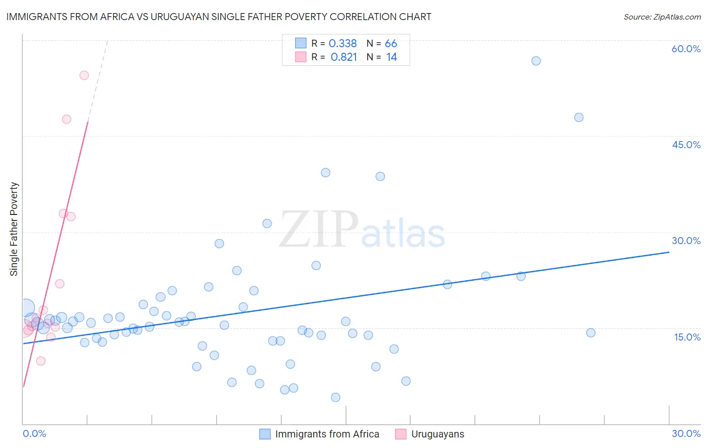 Immigrants from Africa vs Uruguayan Single Father Poverty