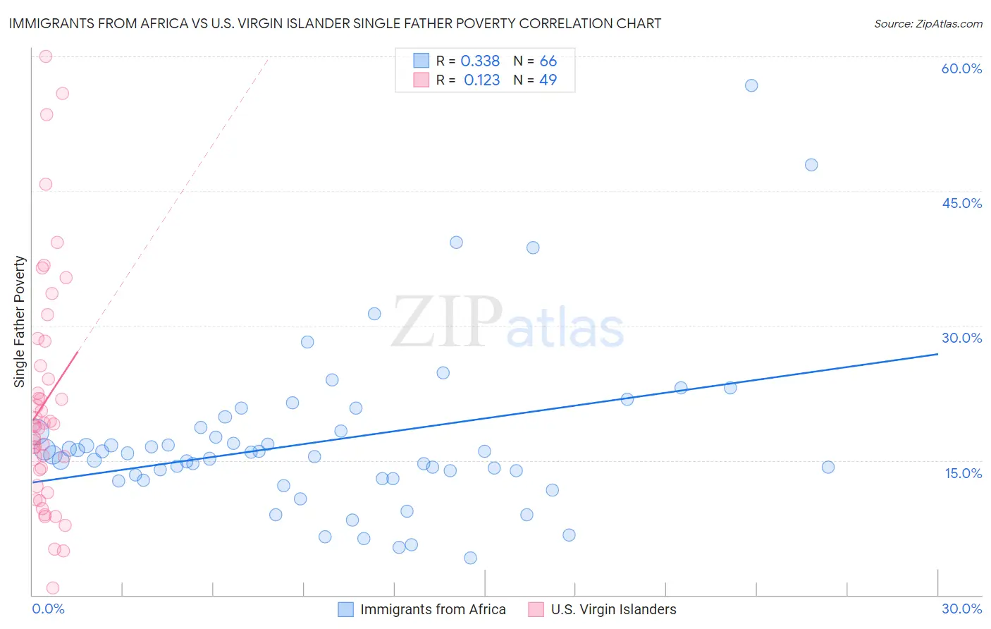 Immigrants from Africa vs U.S. Virgin Islander Single Father Poverty