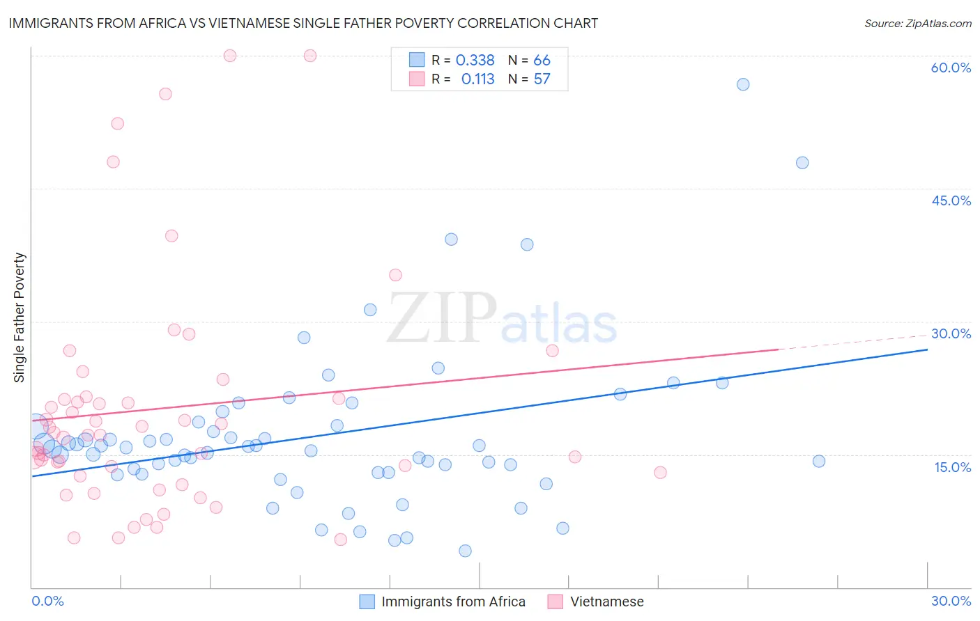 Immigrants from Africa vs Vietnamese Single Father Poverty