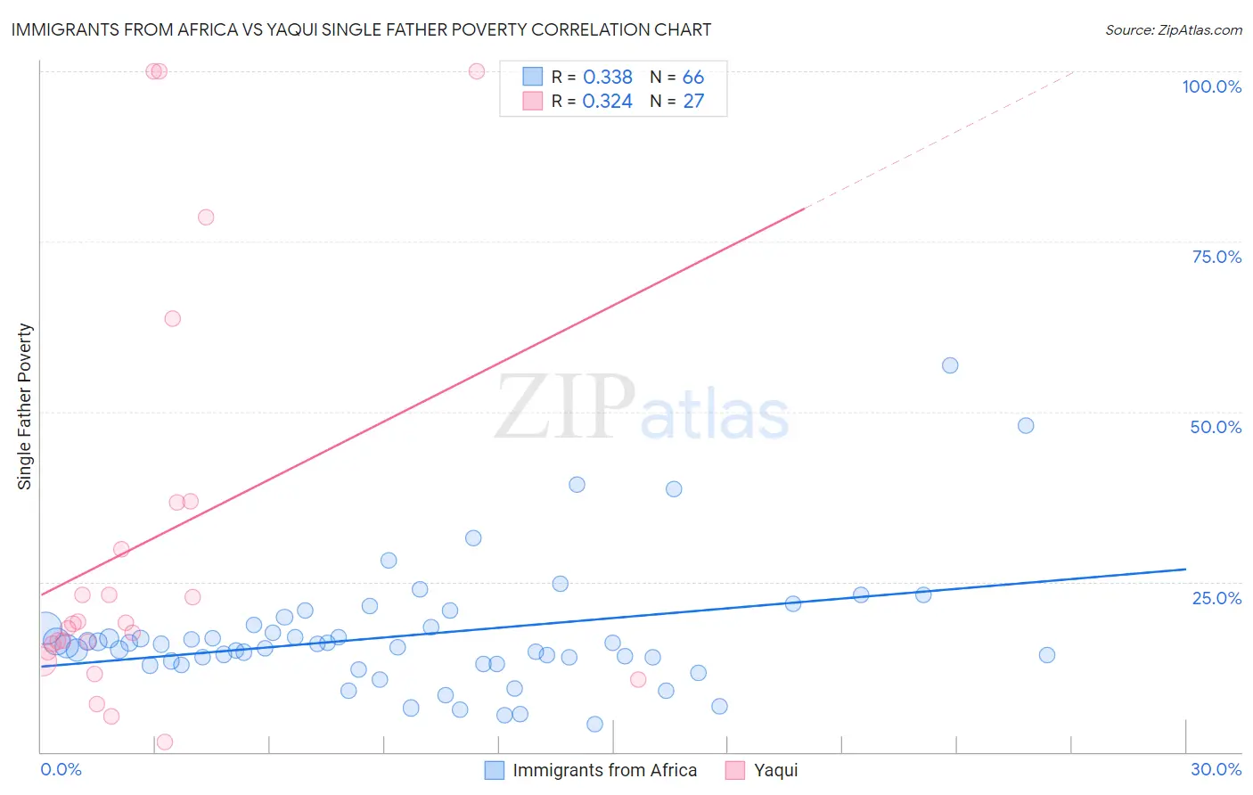 Immigrants from Africa vs Yaqui Single Father Poverty