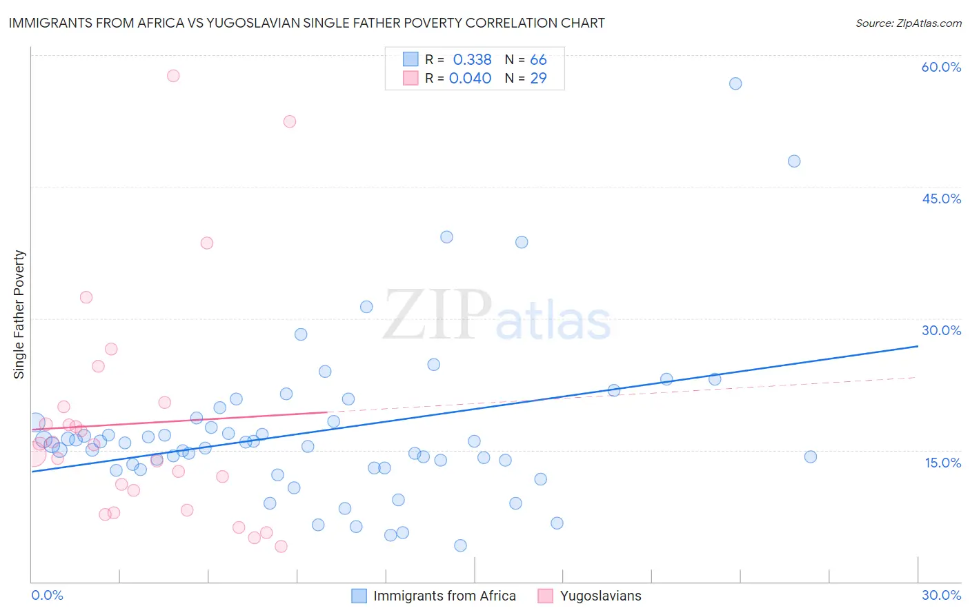 Immigrants from Africa vs Yugoslavian Single Father Poverty