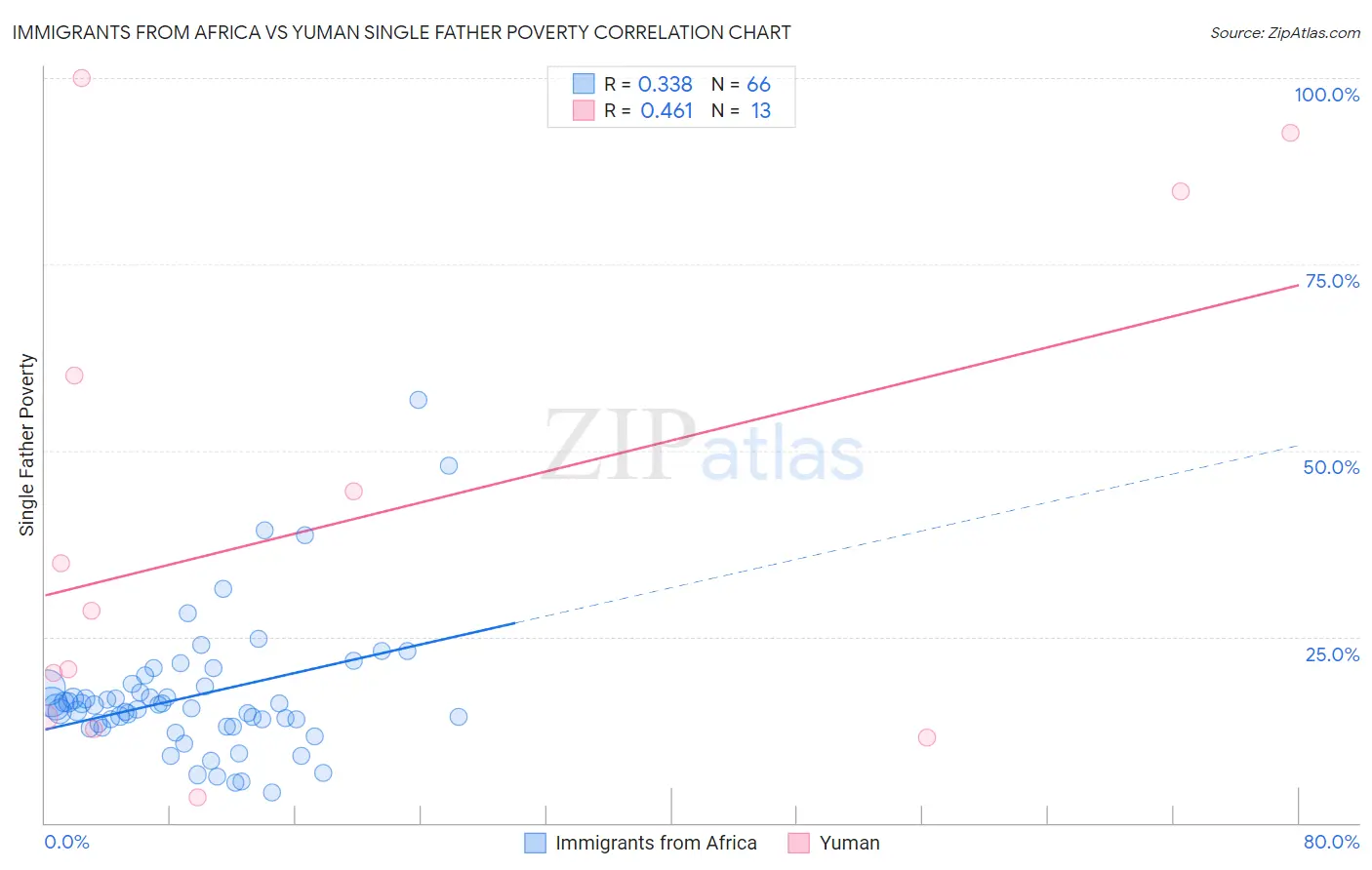 Immigrants from Africa vs Yuman Single Father Poverty