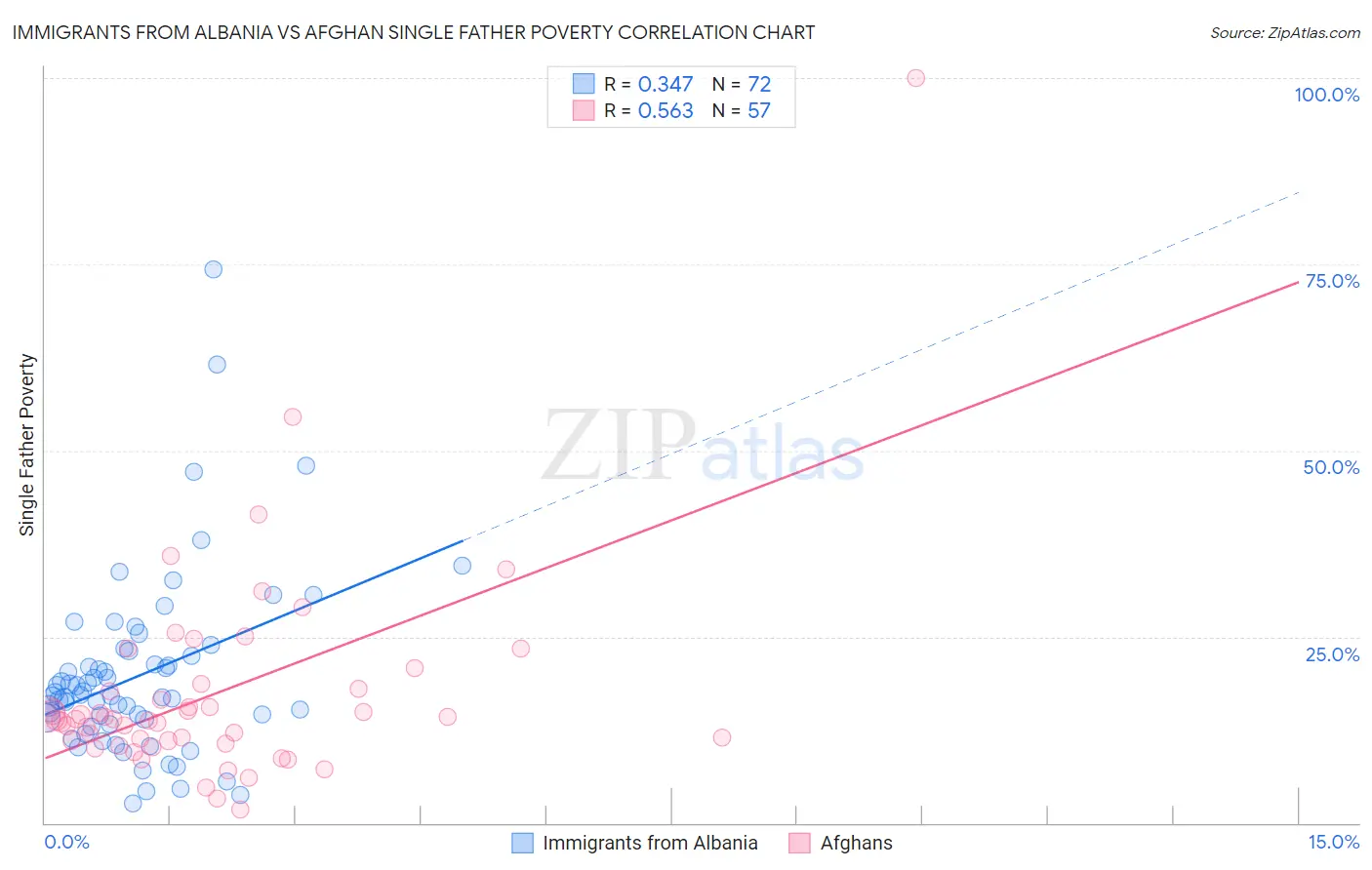 Immigrants from Albania vs Afghan Single Father Poverty