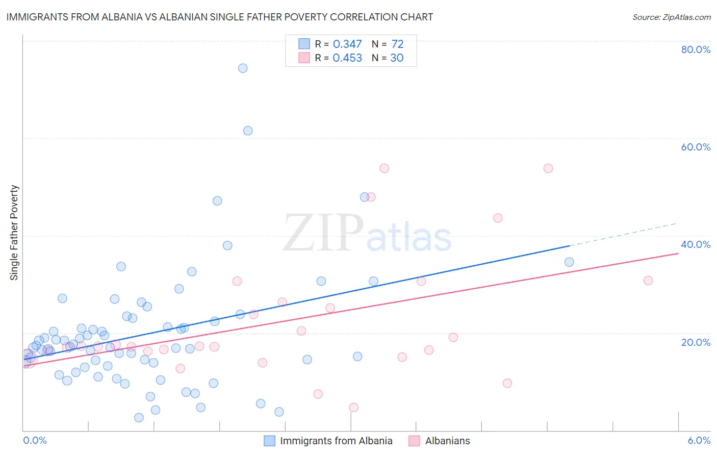 Immigrants from Albania vs Albanian Single Father Poverty