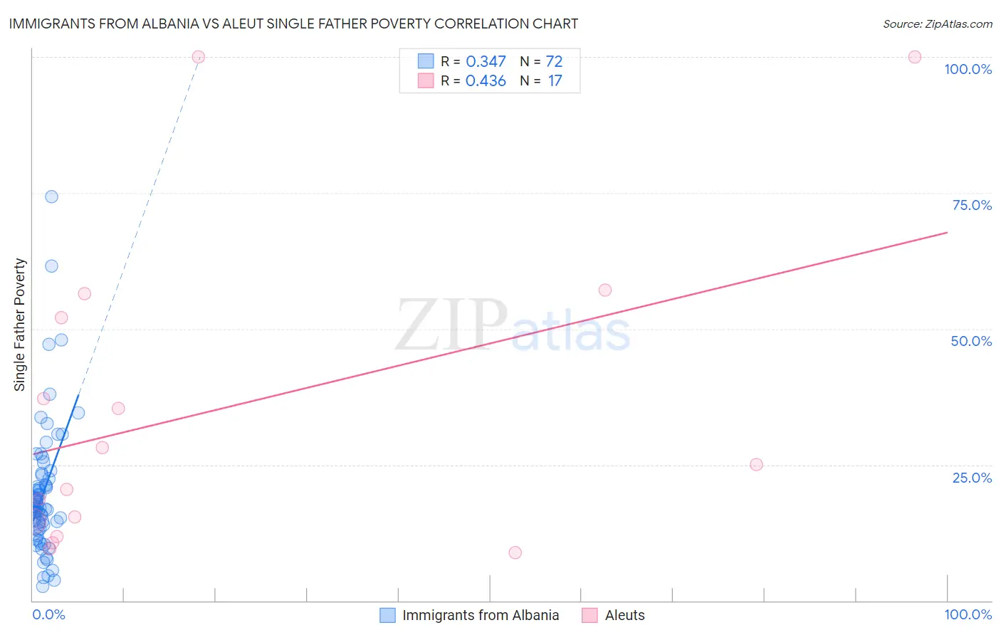 Immigrants from Albania vs Aleut Single Father Poverty