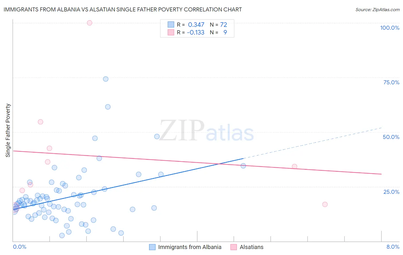 Immigrants from Albania vs Alsatian Single Father Poverty