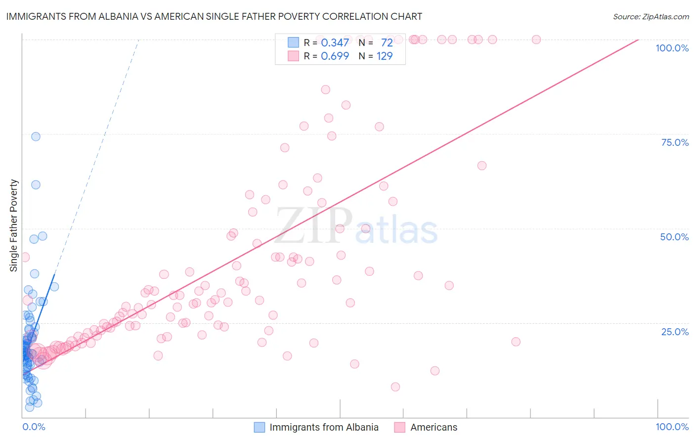 Immigrants from Albania vs American Single Father Poverty