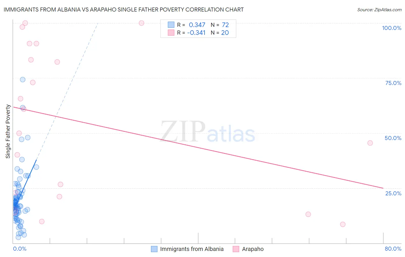 Immigrants from Albania vs Arapaho Single Father Poverty