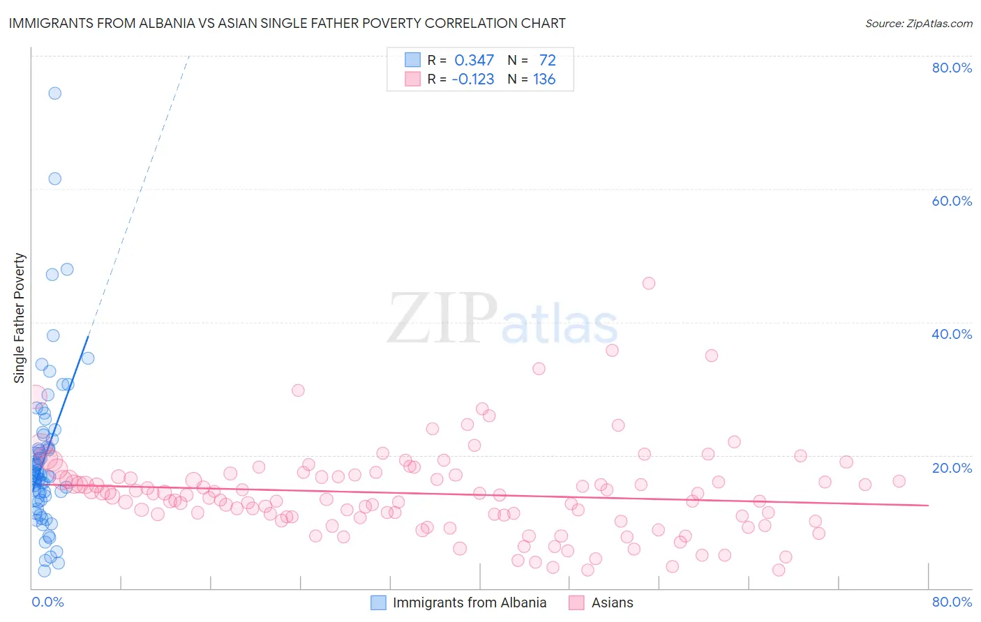 Immigrants from Albania vs Asian Single Father Poverty
