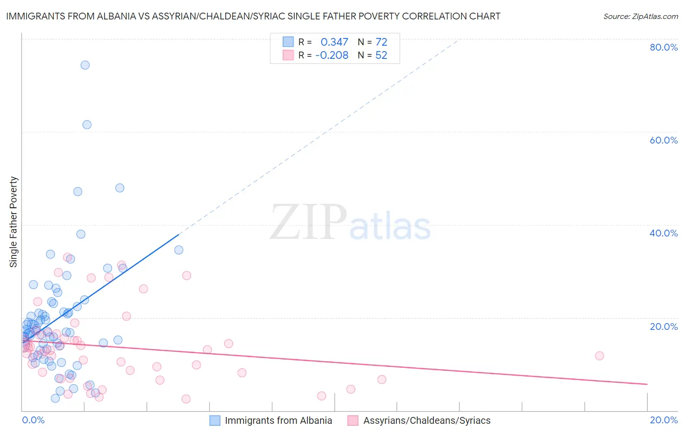 Immigrants from Albania vs Assyrian/Chaldean/Syriac Single Father Poverty