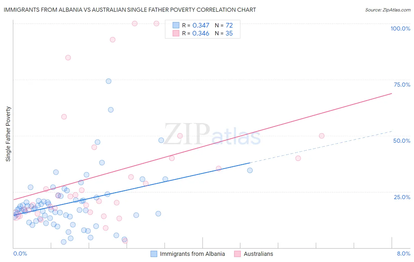 Immigrants from Albania vs Australian Single Father Poverty