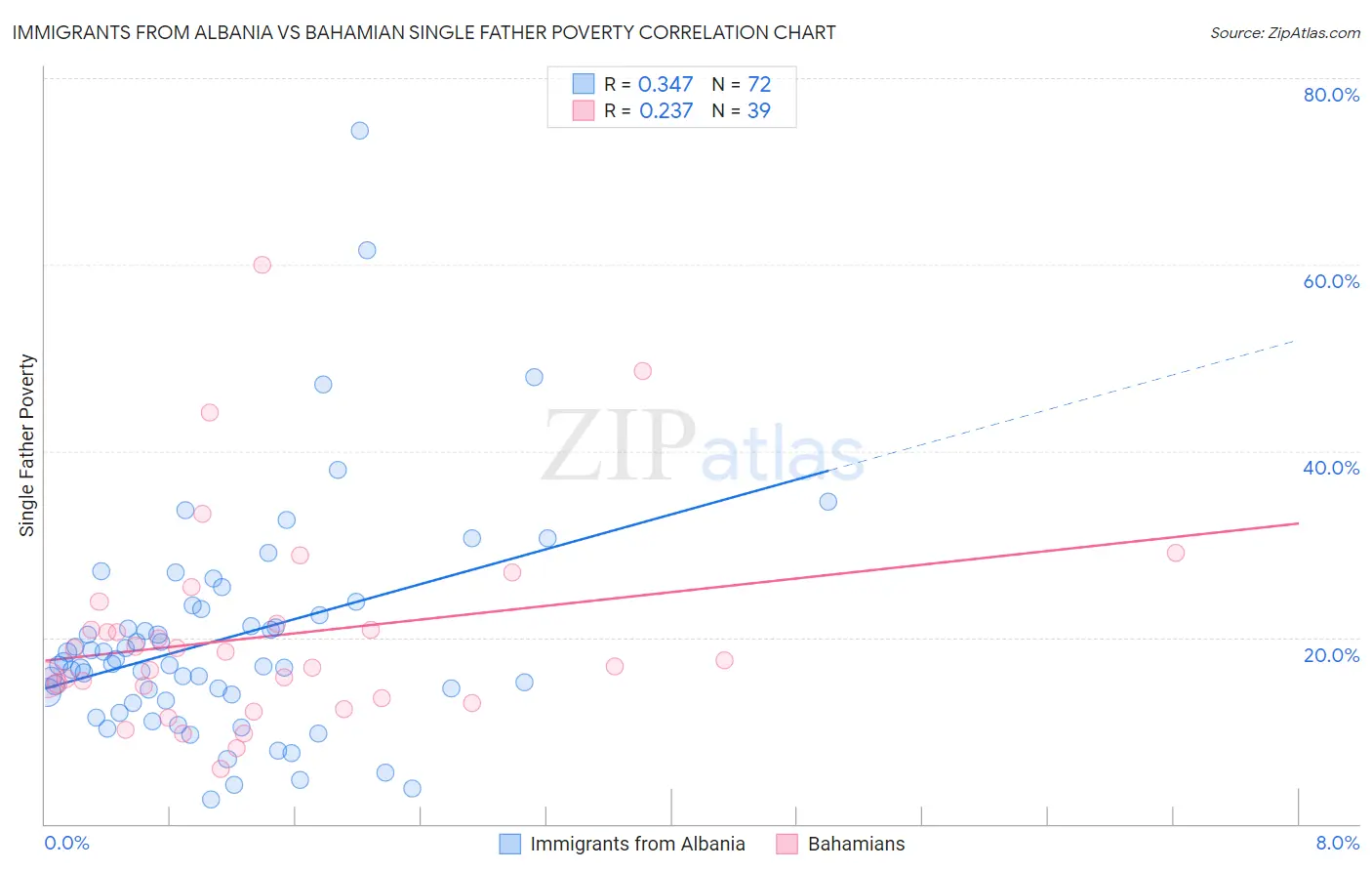 Immigrants from Albania vs Bahamian Single Father Poverty