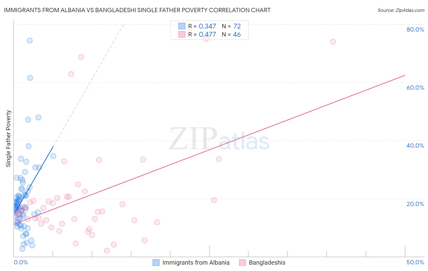 Immigrants from Albania vs Bangladeshi Single Father Poverty