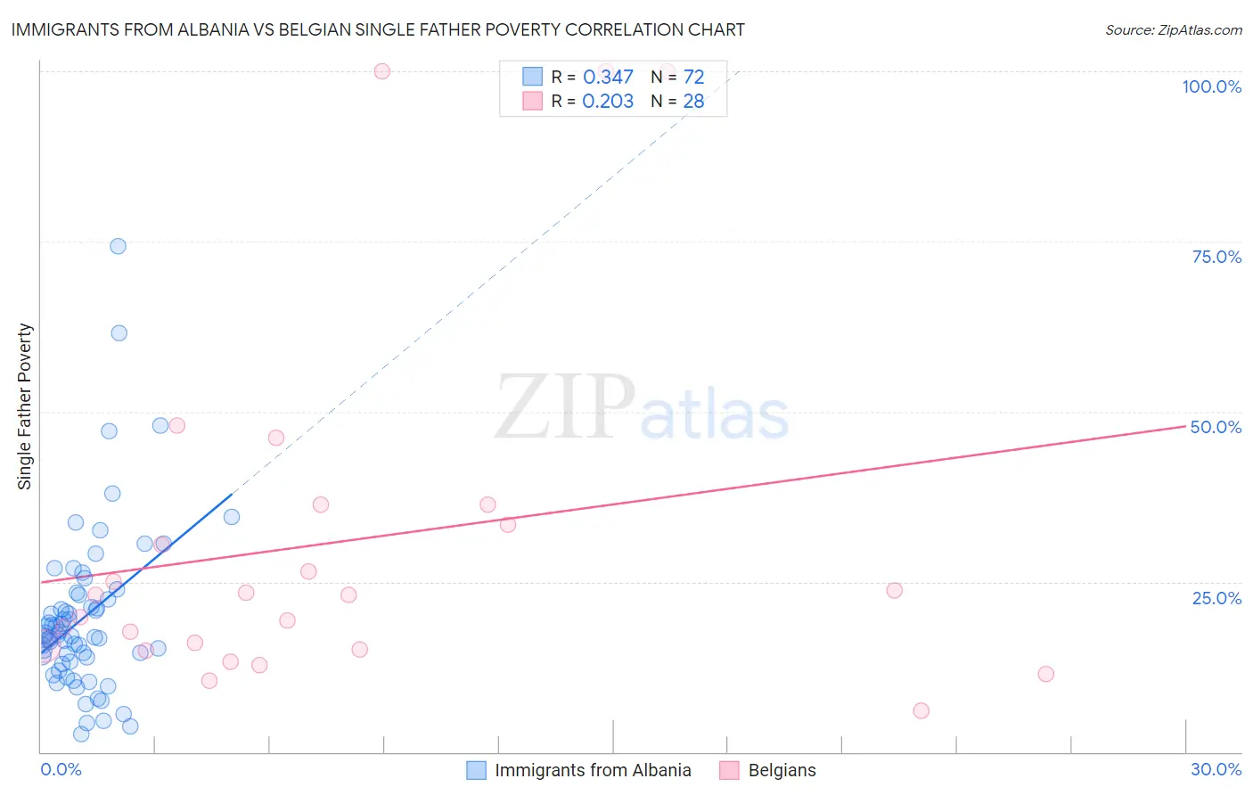 Immigrants from Albania vs Belgian Single Father Poverty