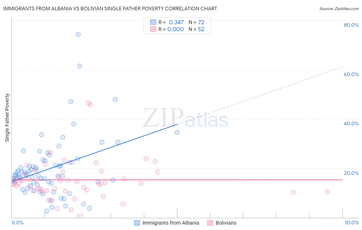 Immigrants from Albania vs Bolivian Single Father Poverty
