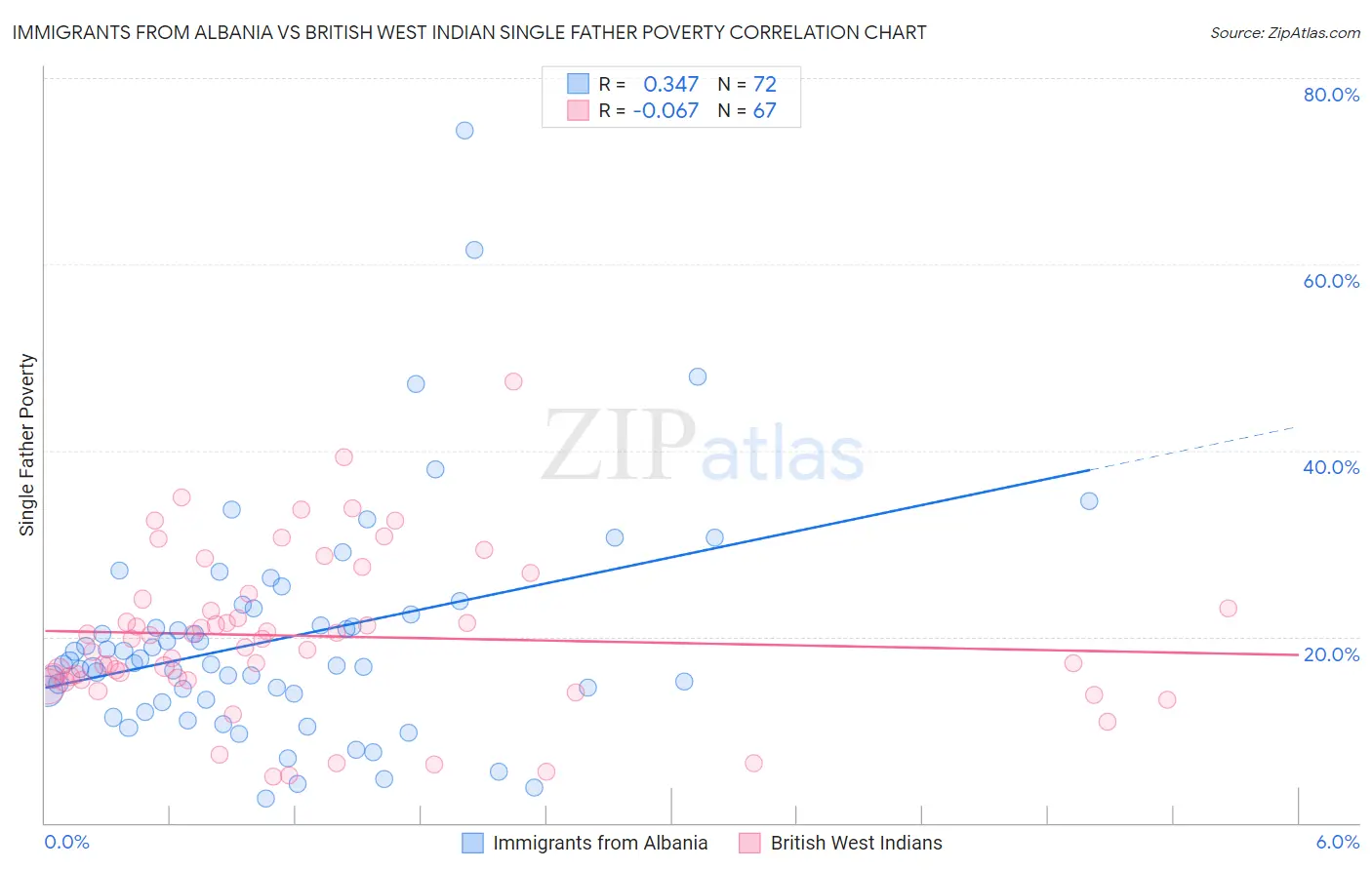 Immigrants from Albania vs British West Indian Single Father Poverty