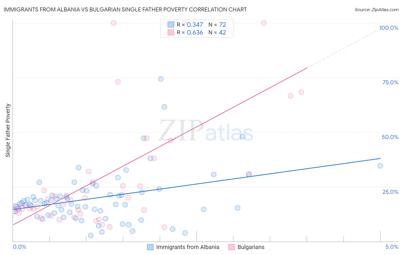 Immigrants from Albania vs Bulgarian Single Father Poverty