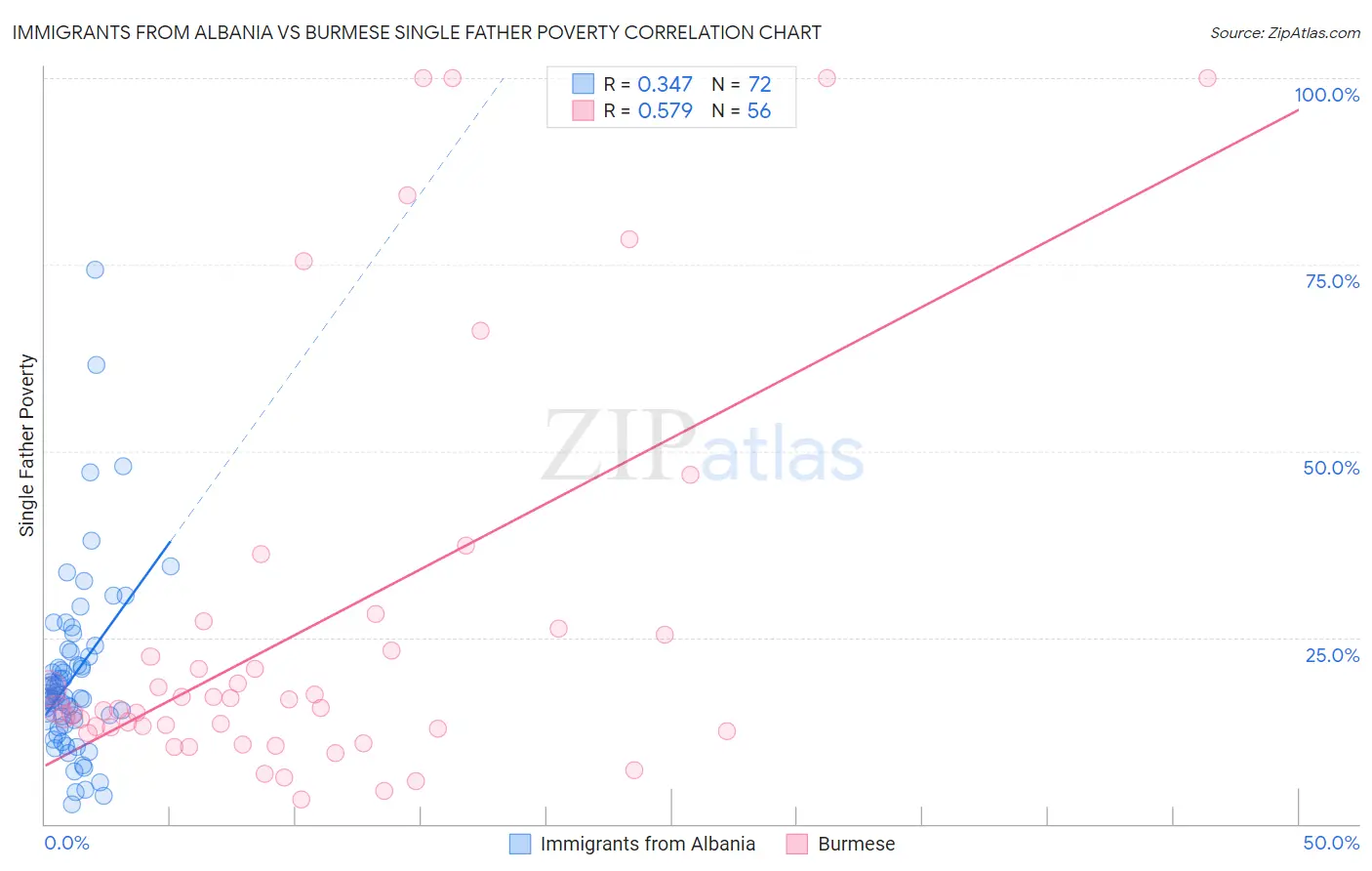 Immigrants from Albania vs Burmese Single Father Poverty