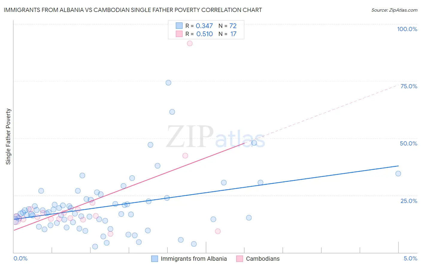 Immigrants from Albania vs Cambodian Single Father Poverty