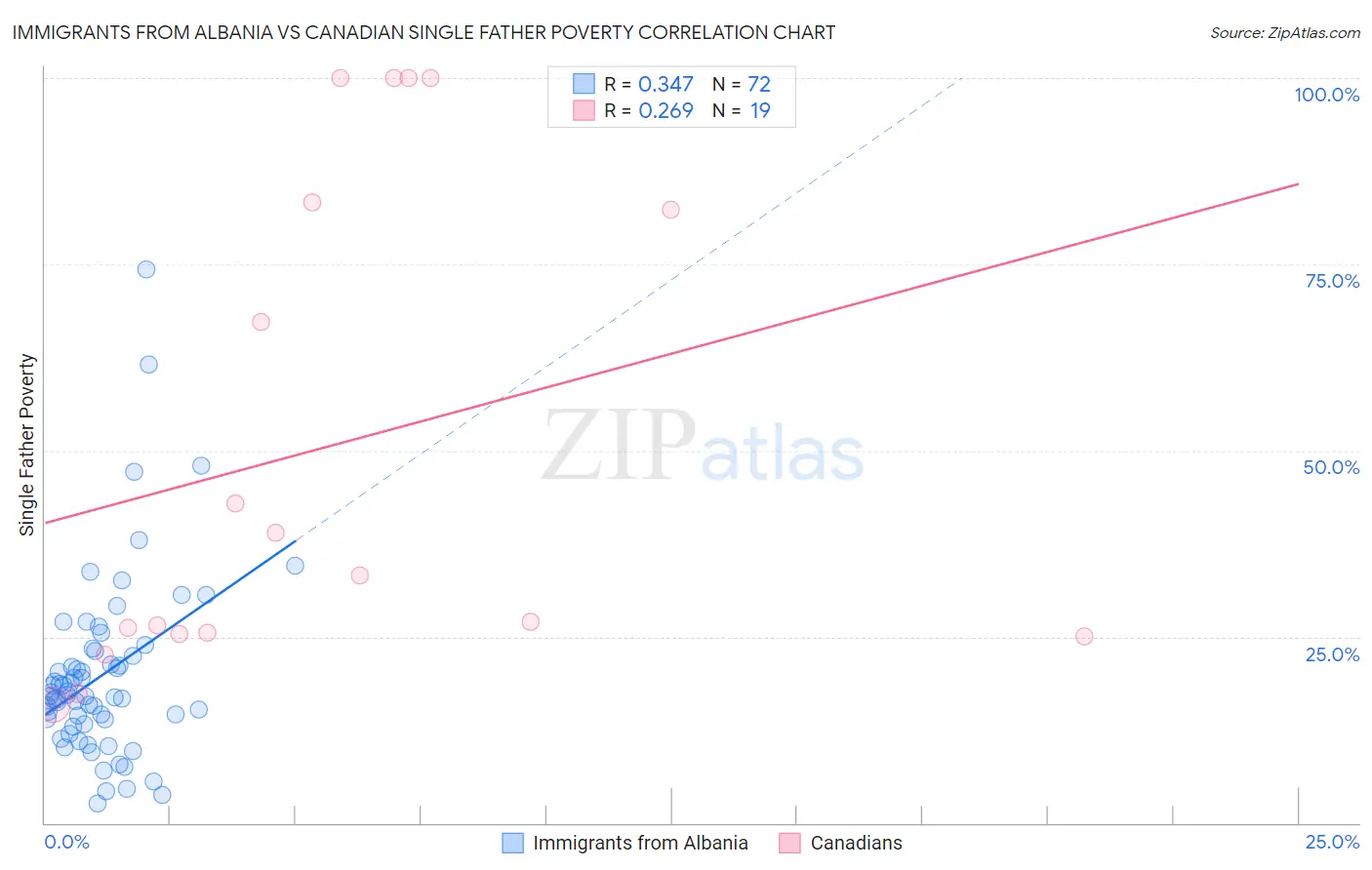 Immigrants from Albania vs Canadian Single Father Poverty