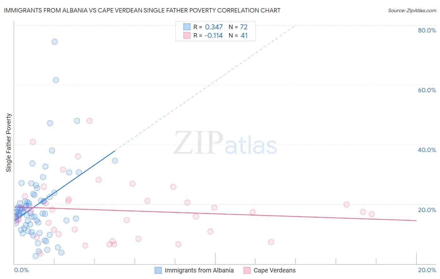Immigrants from Albania vs Cape Verdean Single Father Poverty