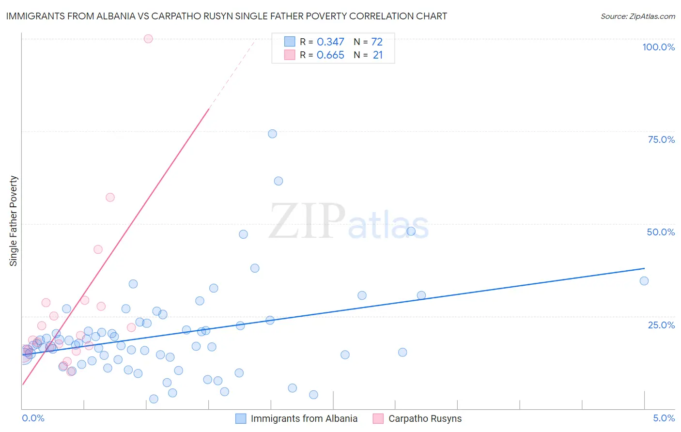 Immigrants from Albania vs Carpatho Rusyn Single Father Poverty