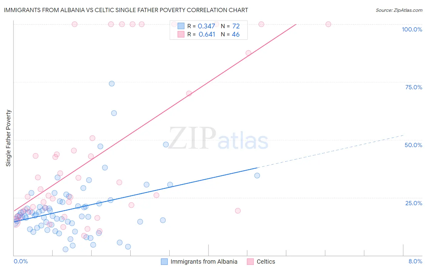Immigrants from Albania vs Celtic Single Father Poverty