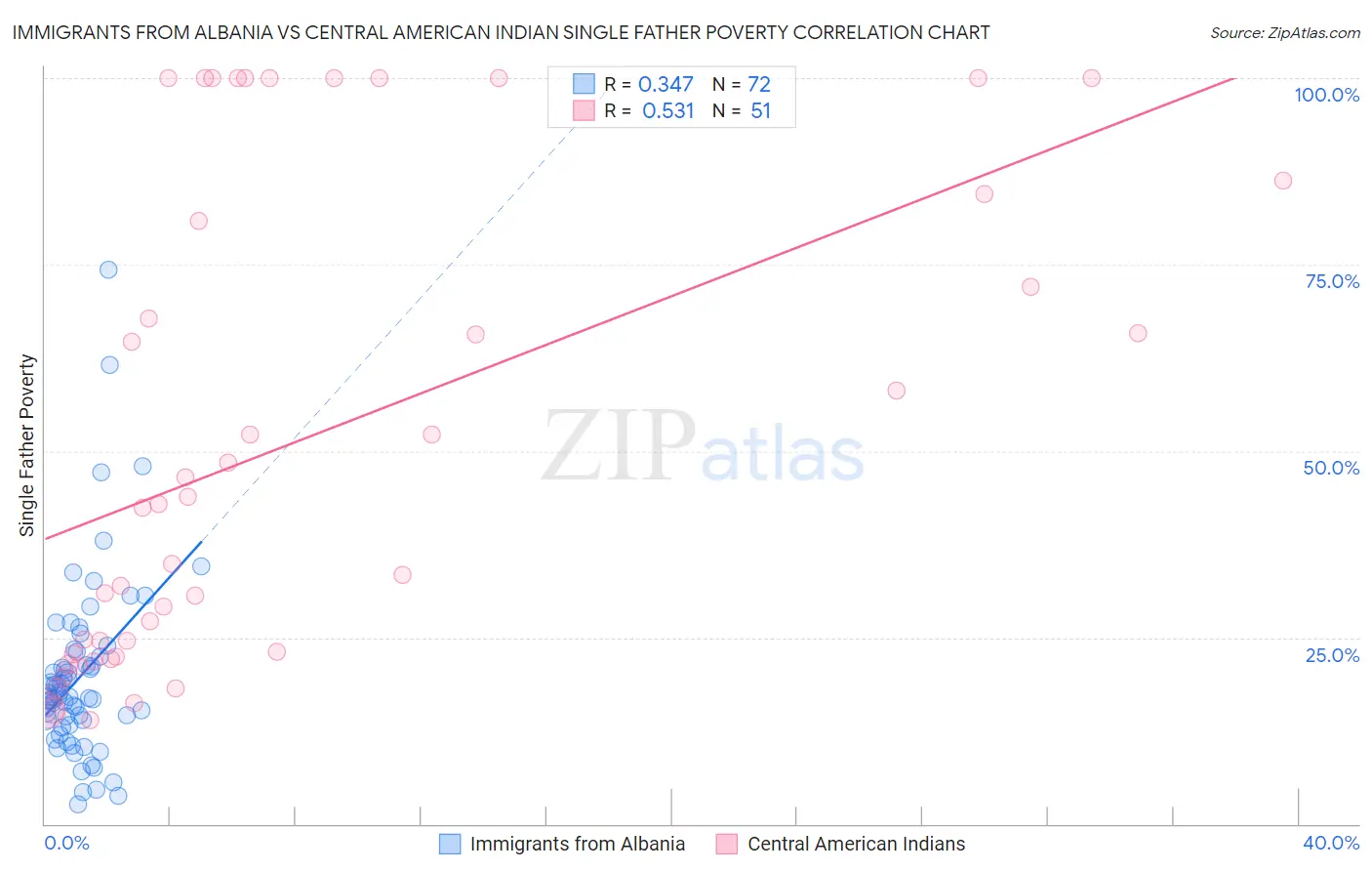 Immigrants from Albania vs Central American Indian Single Father Poverty