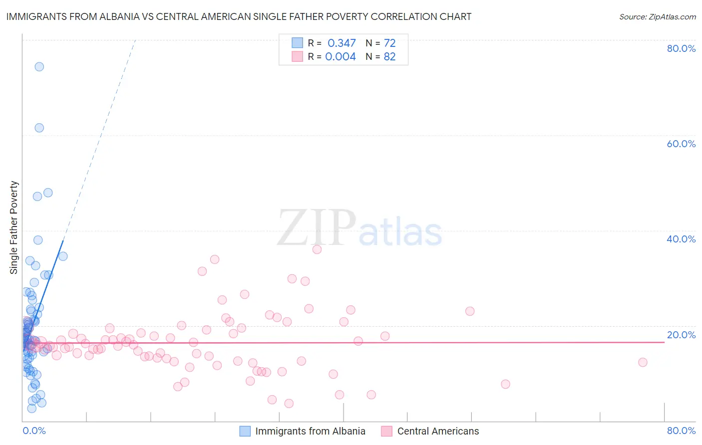 Immigrants from Albania vs Central American Single Father Poverty