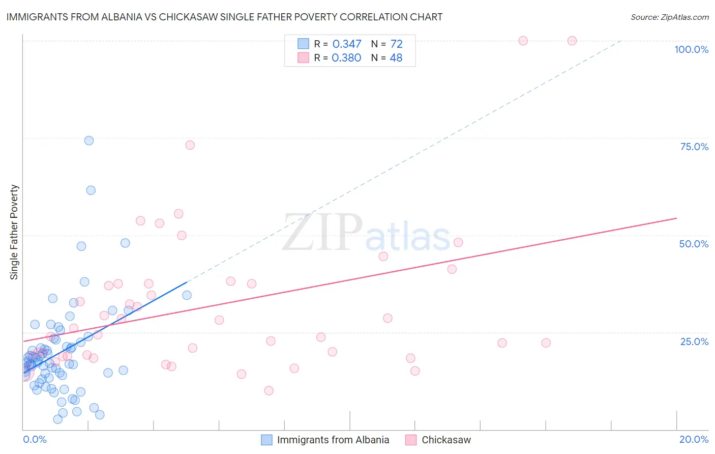 Immigrants from Albania vs Chickasaw Single Father Poverty