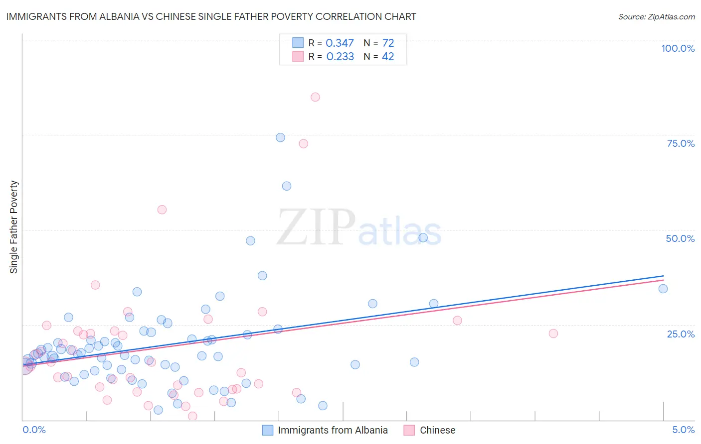 Immigrants from Albania vs Chinese Single Father Poverty
