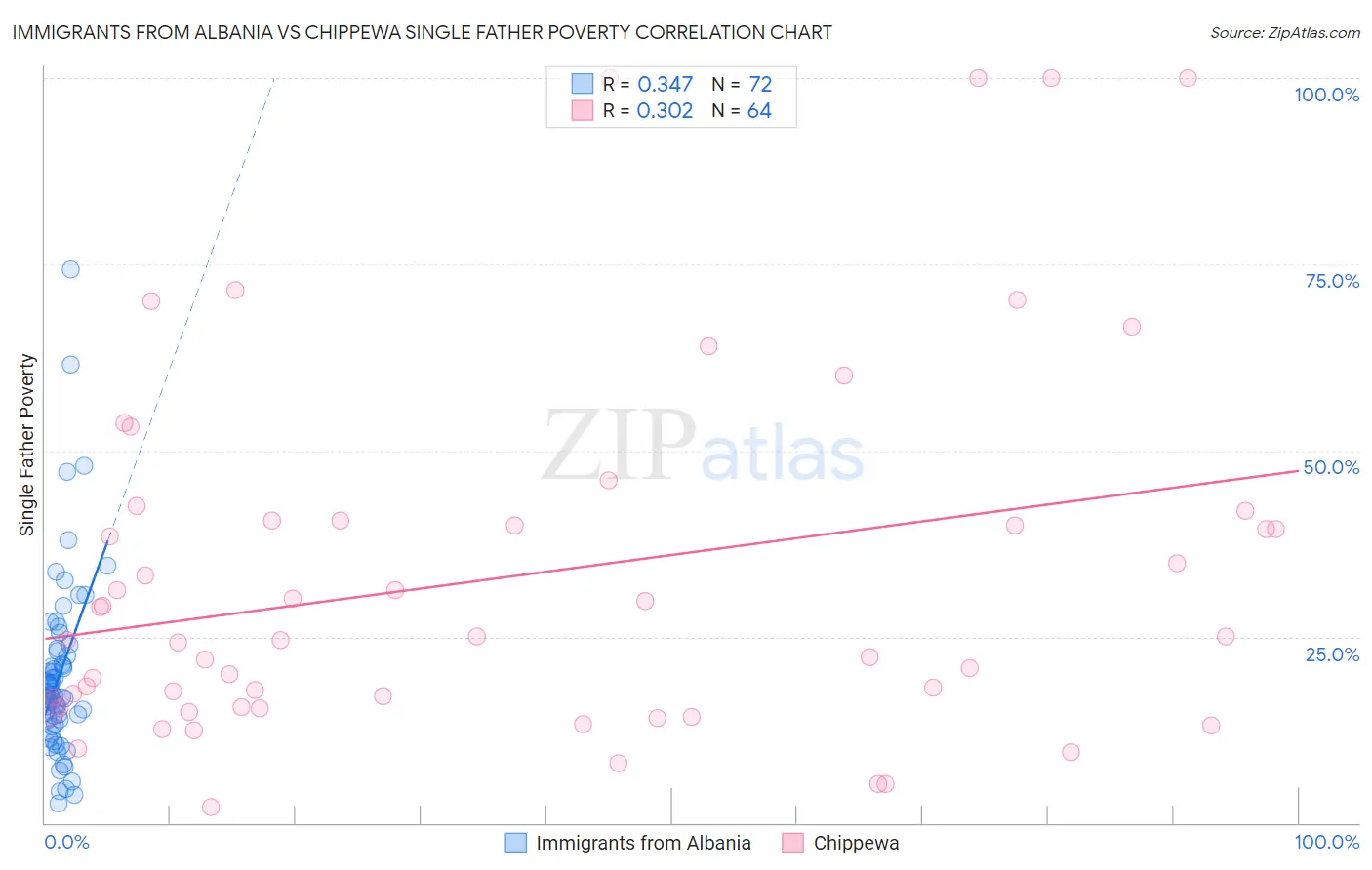 Immigrants from Albania vs Chippewa Single Father Poverty