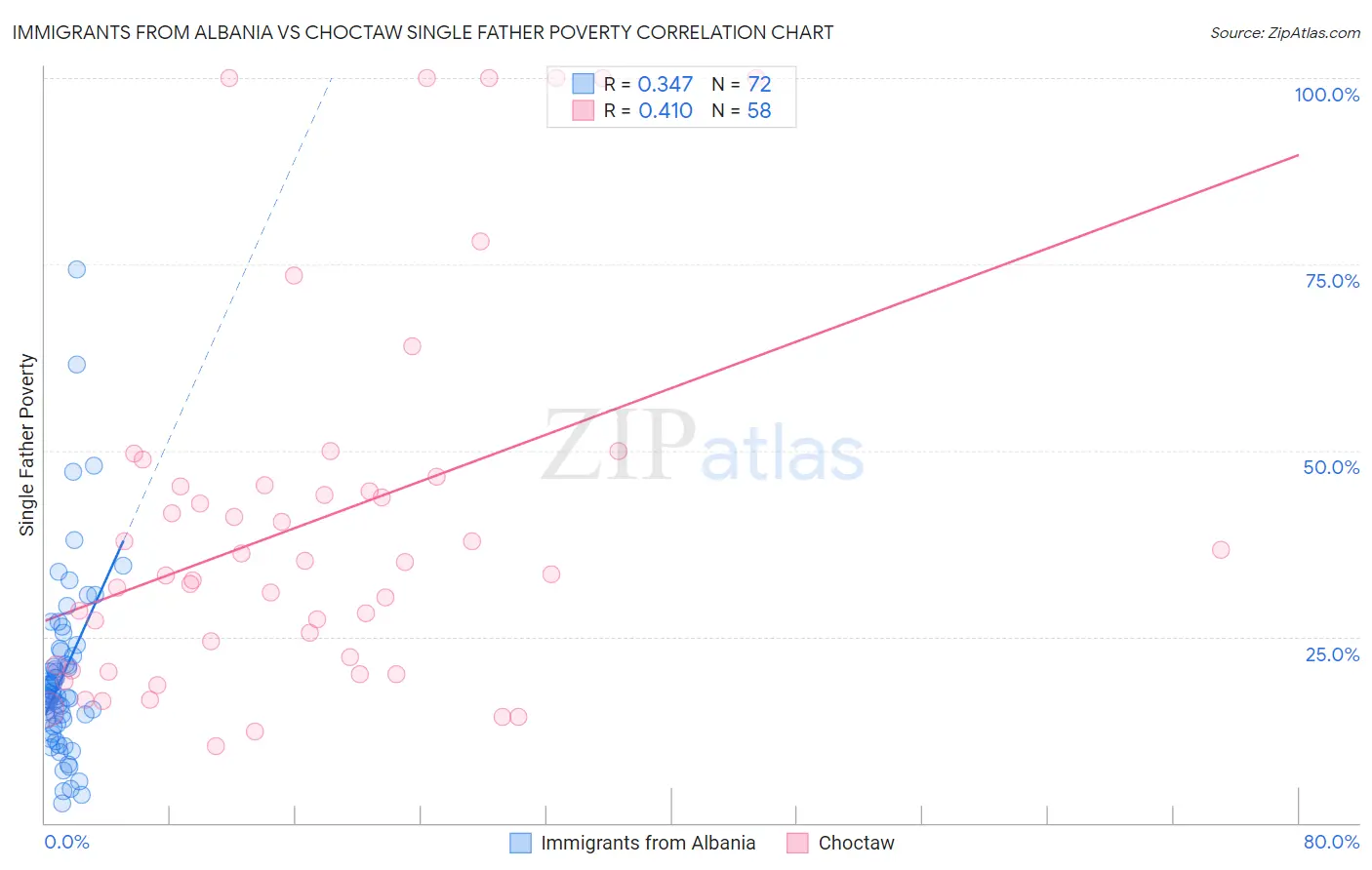 Immigrants from Albania vs Choctaw Single Father Poverty