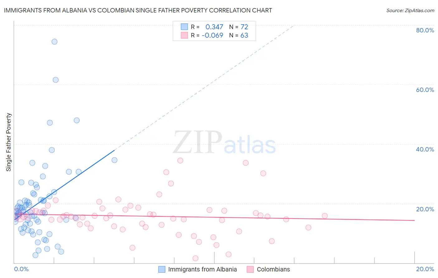 Immigrants from Albania vs Colombian Single Father Poverty