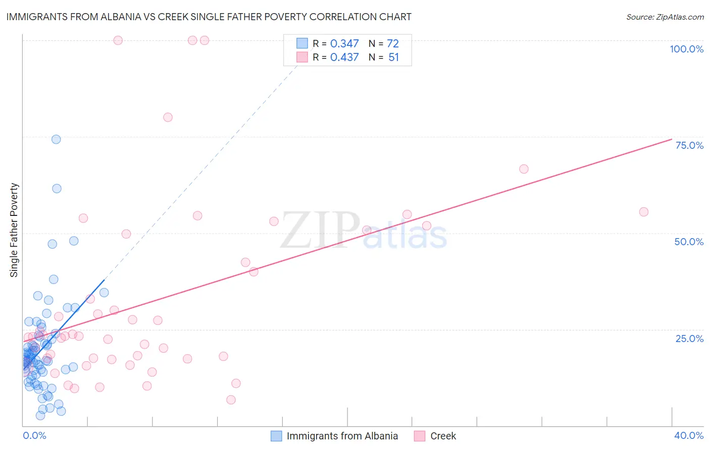 Immigrants from Albania vs Creek Single Father Poverty