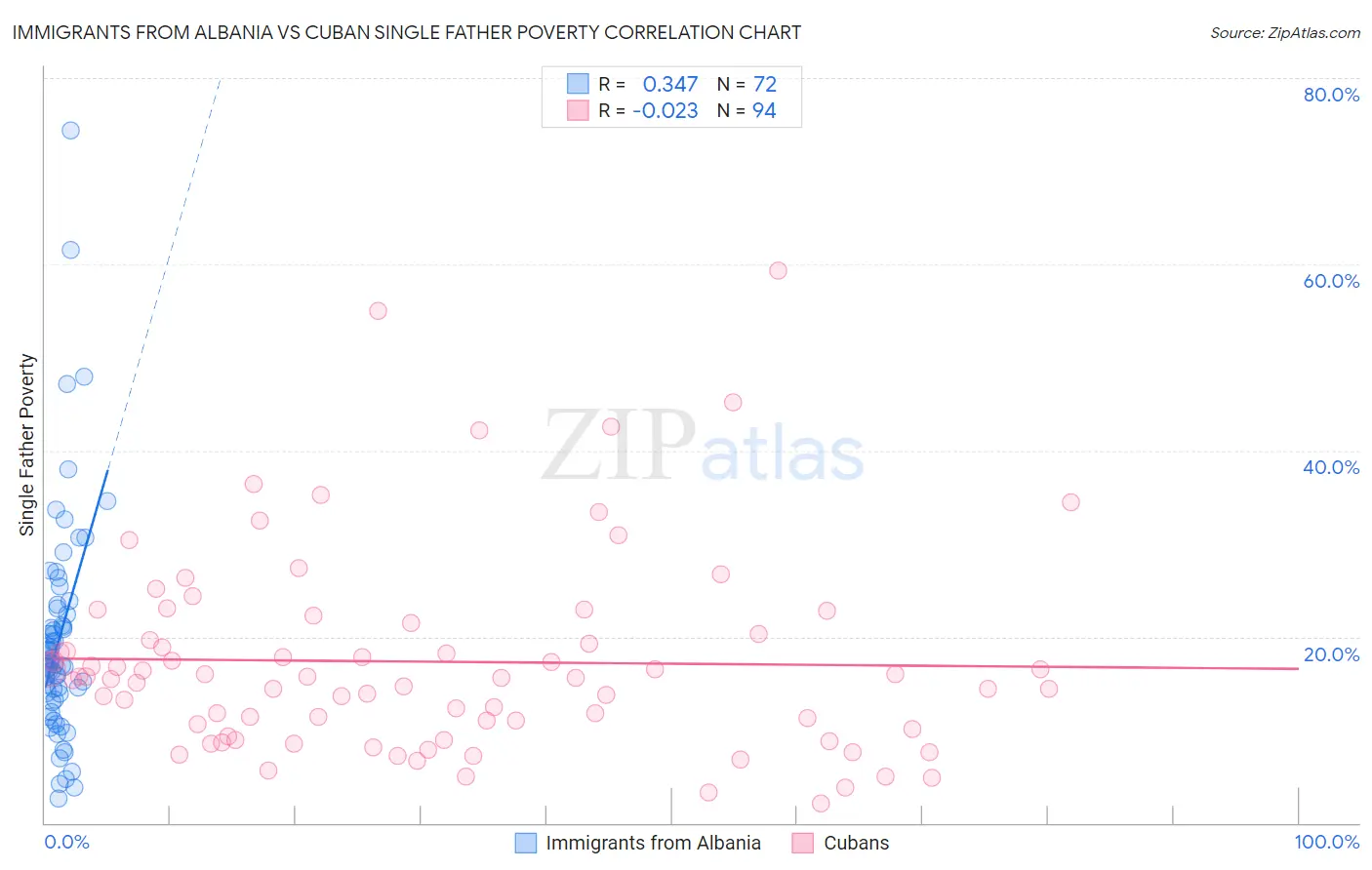Immigrants from Albania vs Cuban Single Father Poverty