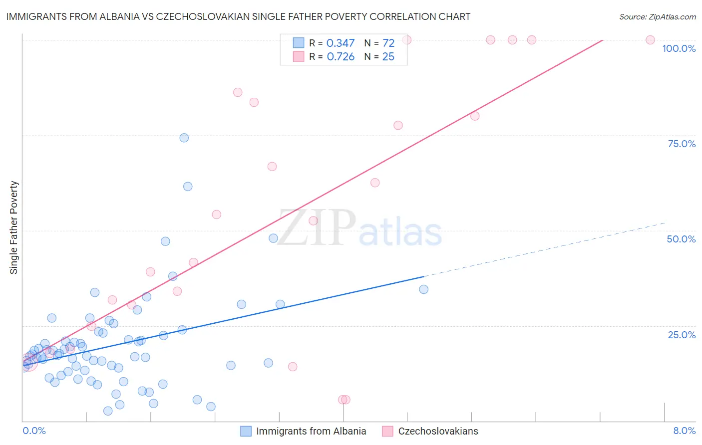 Immigrants from Albania vs Czechoslovakian Single Father Poverty