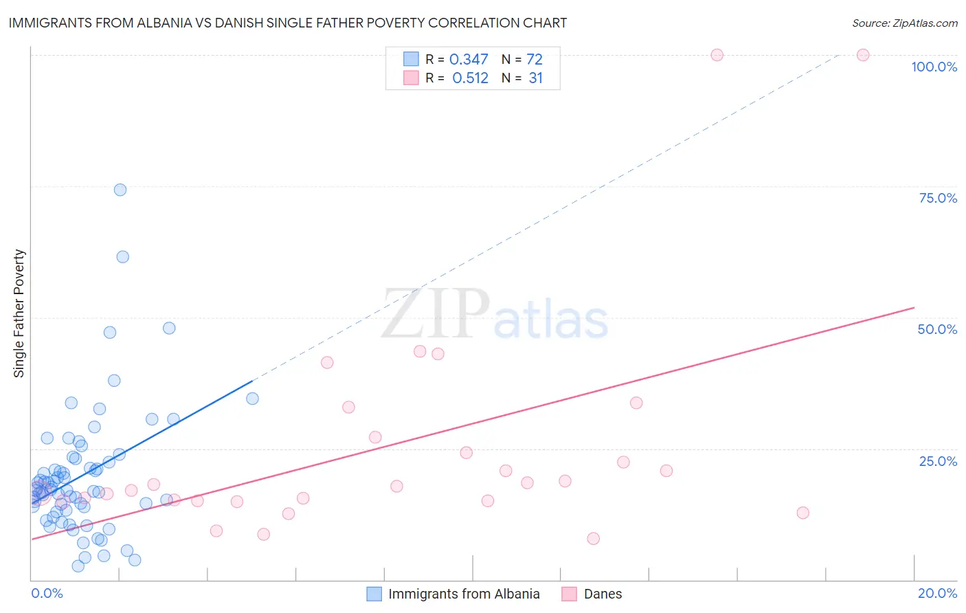Immigrants from Albania vs Danish Single Father Poverty
