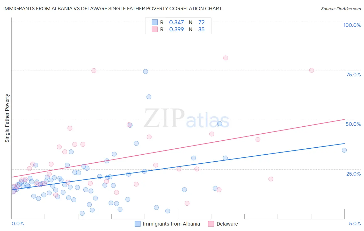 Immigrants from Albania vs Delaware Single Father Poverty