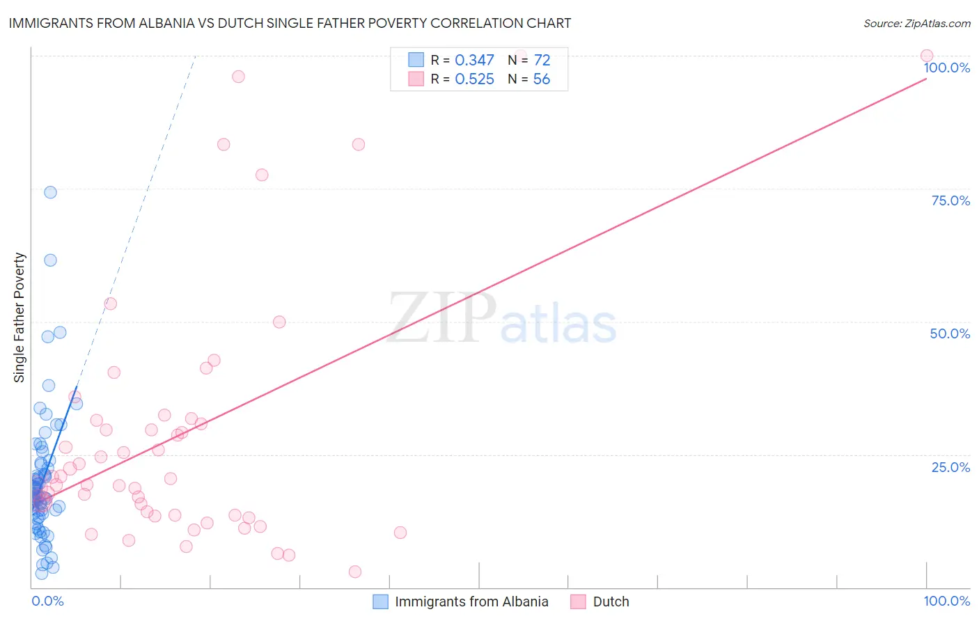 Immigrants from Albania vs Dutch Single Father Poverty